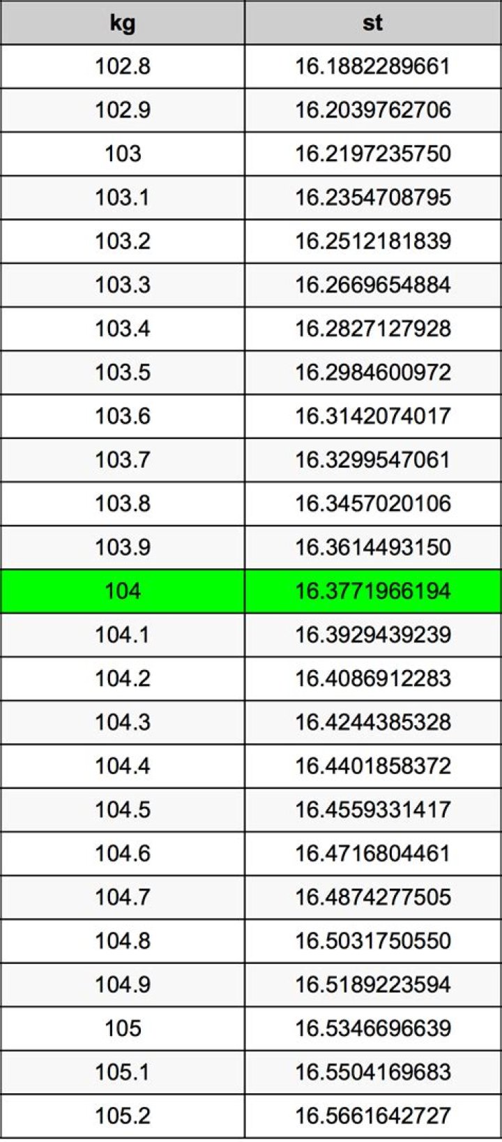 10.4 kg in stone 10.4 kg in stone