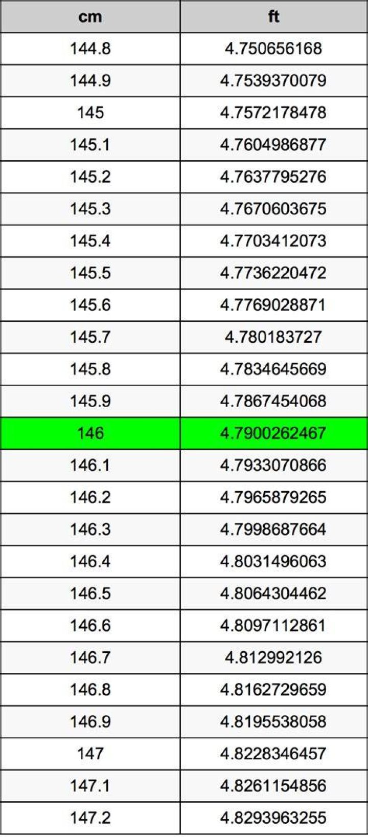 146 cm to feet 146 cm in feet