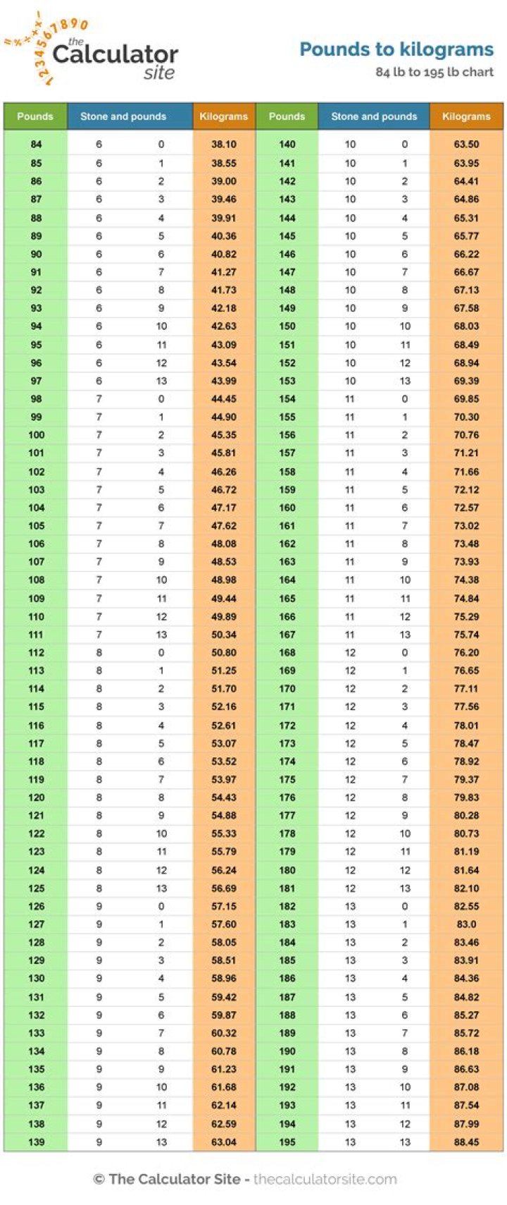 What is 1.5 stone in pounds? 1.5 stone in pounds