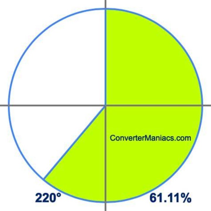220 degrees to percent on a pie chart 220 degrees to percent