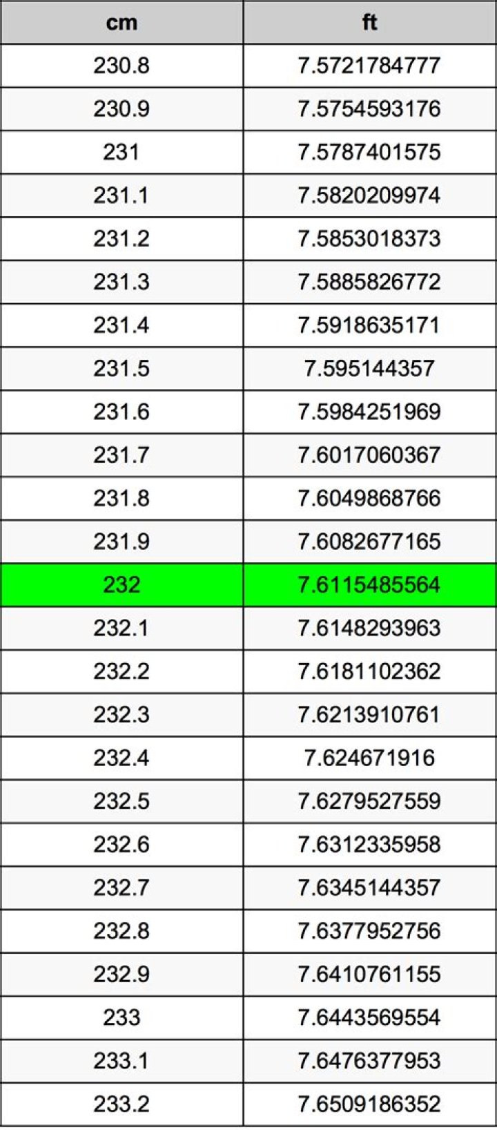 232 cm to feet 232 cm in feet