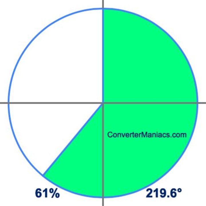 61 degrees to percent on a pie chart 61 degrees to percent