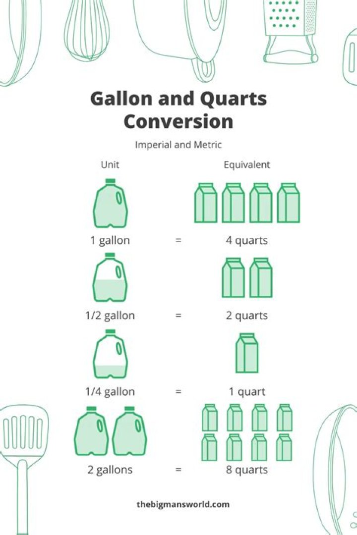 6.5 quarts to gallons 6.5 quarts to gallons
