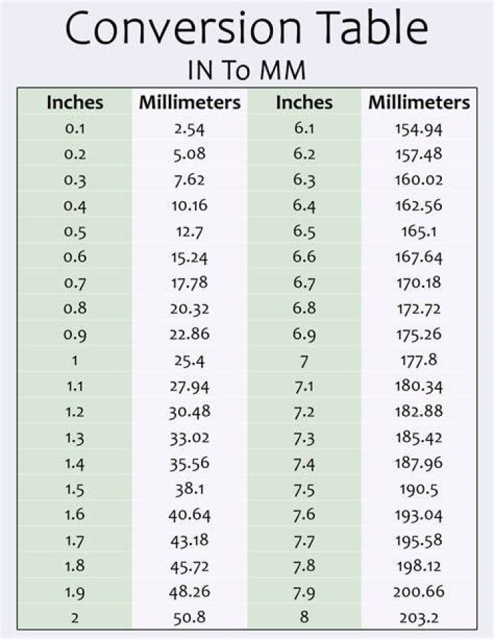 7/8 inch to mm