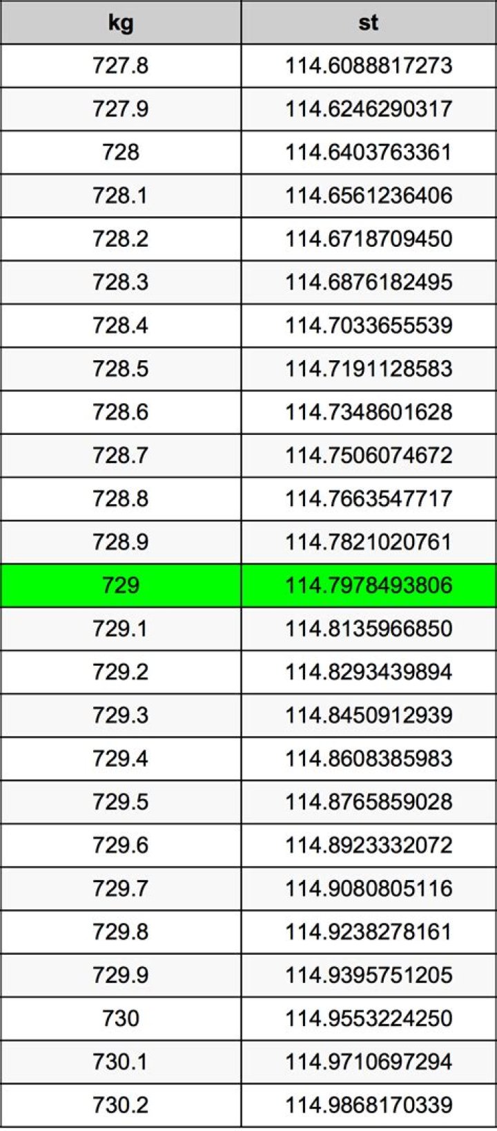 72.9 kg in stone 72.9 kg in stone