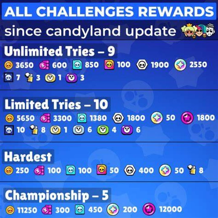 All Challenges, Rewards and New Items