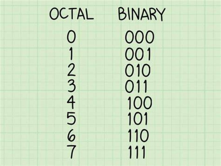 Convert B9 hexadecimal to octal