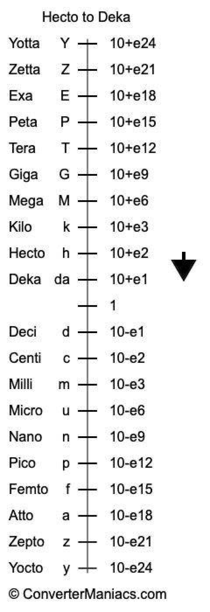 Hecto to Deka Illustration on the Metric Prefix chart.