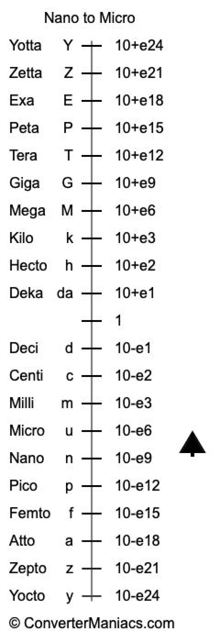 Micro to Atto Converter.