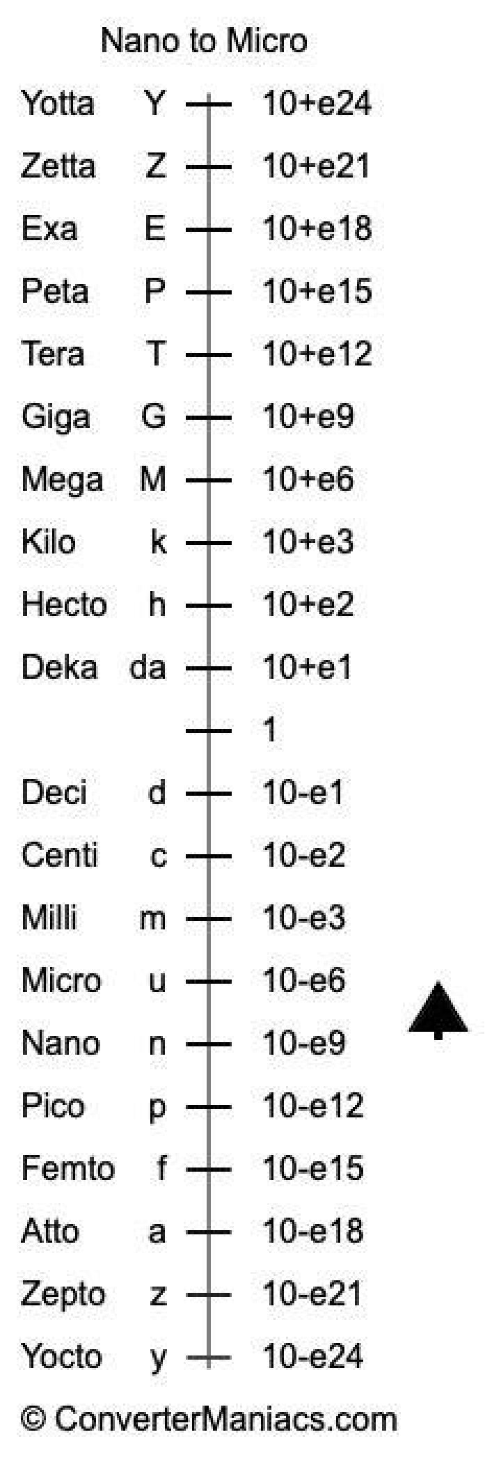 Micro to Atto Illustration on the Metric Prefix chart.