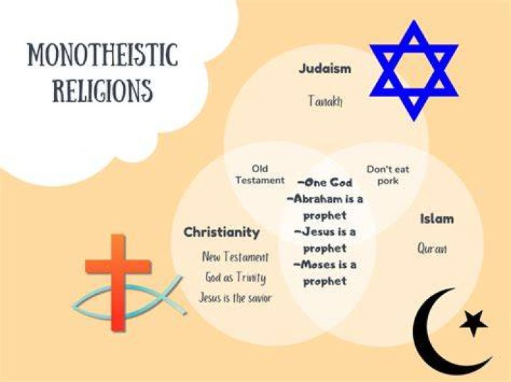 Religion: Three Religions, One God