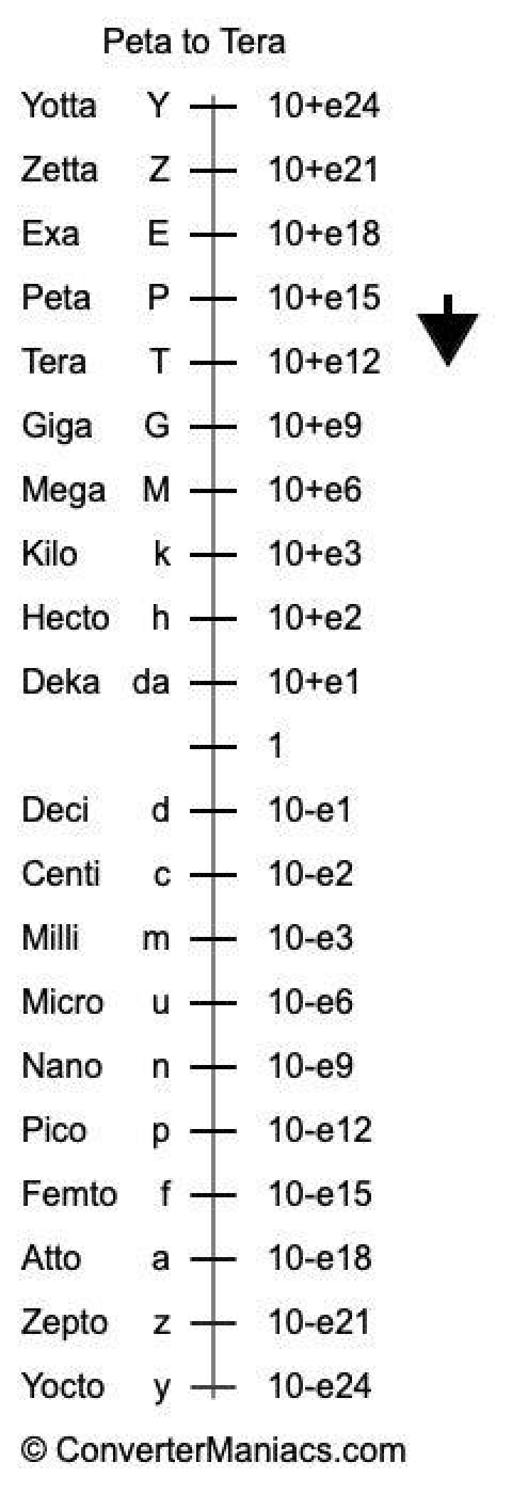 Tera to Peta Converter.