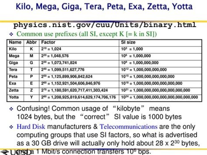 Tera to Peta Illustration on the Metric Prefix chart.