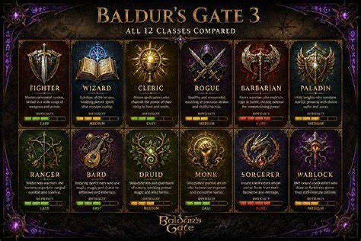 The Best Builds for Every Class