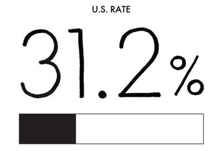 us rate 31 point 2 percent us rate 31 point 2 percent