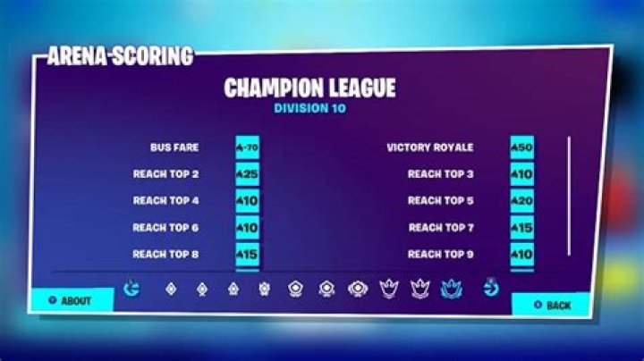 Who has the most Arena points?